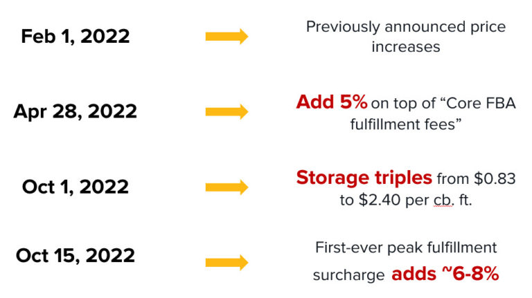 Amazon-FBA-Fee-Increases-2022