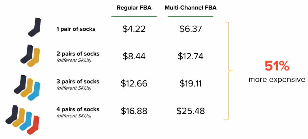 Amazon-FBA-vs-MCF-Pricing