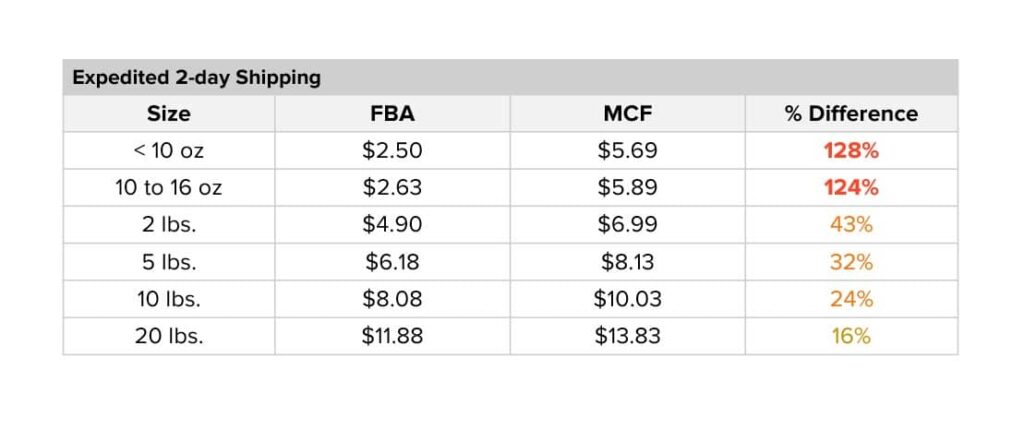 Amazon-Multi-Channel-Fulfillment-Cost