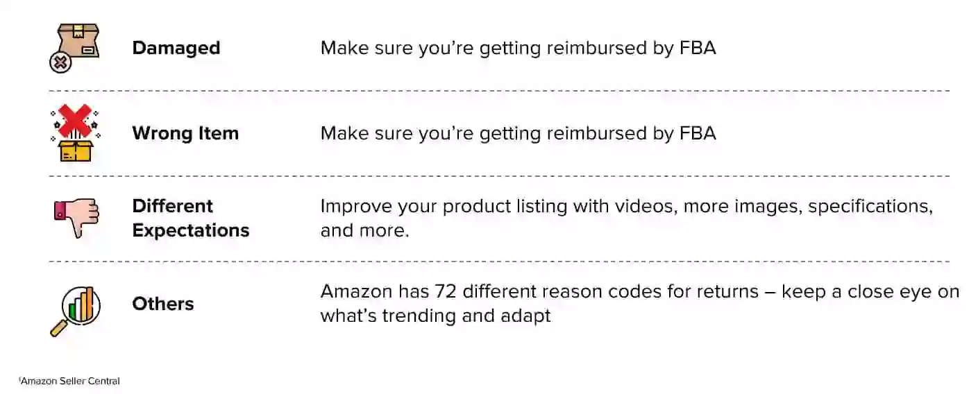 Investigate why your products are being returned to better understand how you can stop them from happening in the first place.