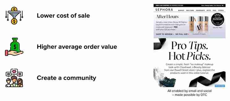 If you own your customer on a DTC site, you’ll enjoy a lower cost of sale, higher average order value, and a community that repurchases over long periods of time.