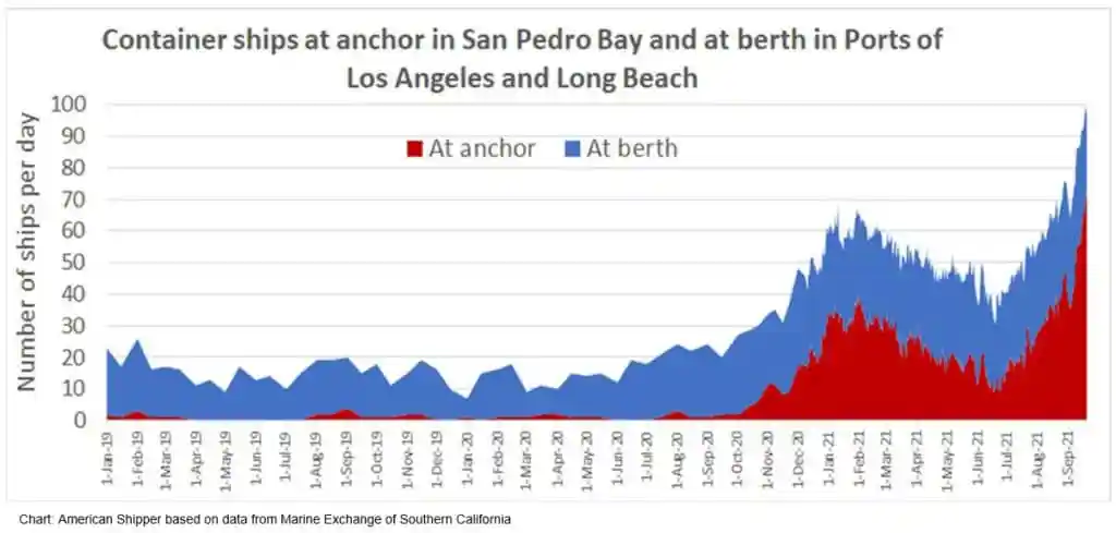 US ports are experiencing record backups and delays