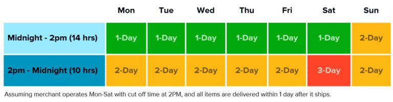  Atleast 20% of SFP sellers’ product detail page views have to promise order delivery within one calendar day of purchase