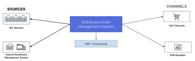 DistributedOrderManagementSystem