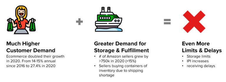 FBA is reducing inventory limits because it can’t keep up with demand