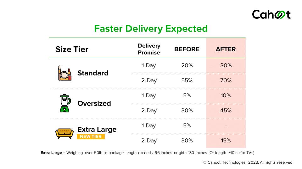 faster delivery expected