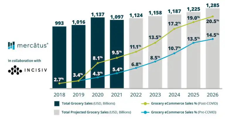 eCommerce is rapidly gaining share in the grocery industry.