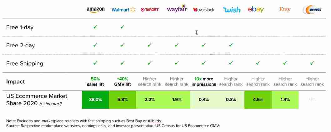 Impact-of-Fast-and-Free-Shipping