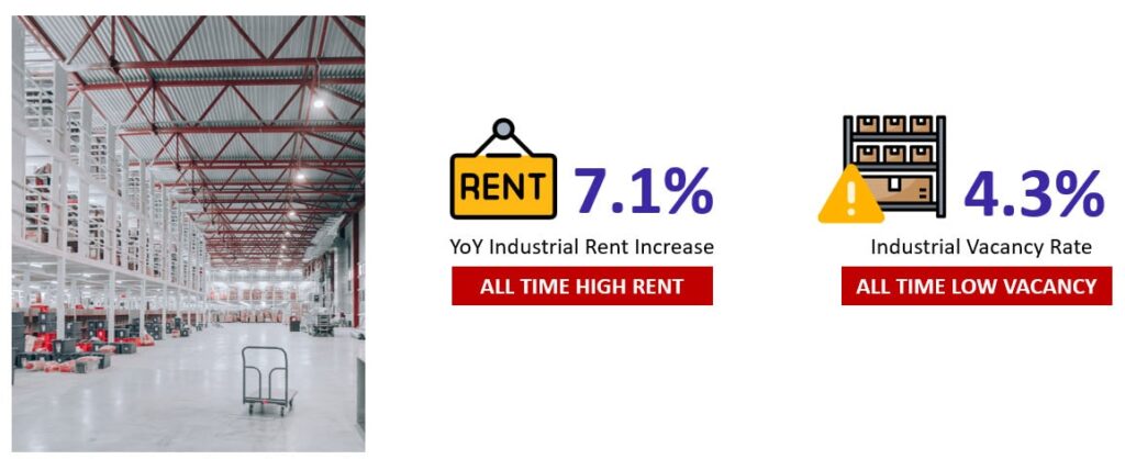 Industrial-Rent-and-Vacancy-Rates-Rising