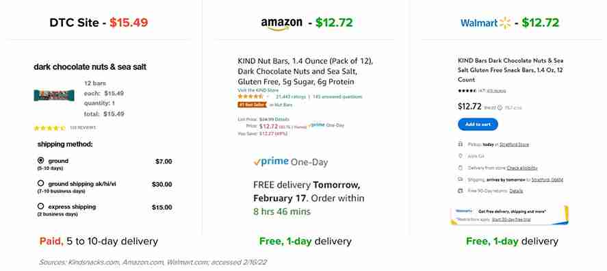 In addition to being less expensive and shipping faster on marketplaces, Kind Snacks’ bars also come with more reviews and date-certain shipping.