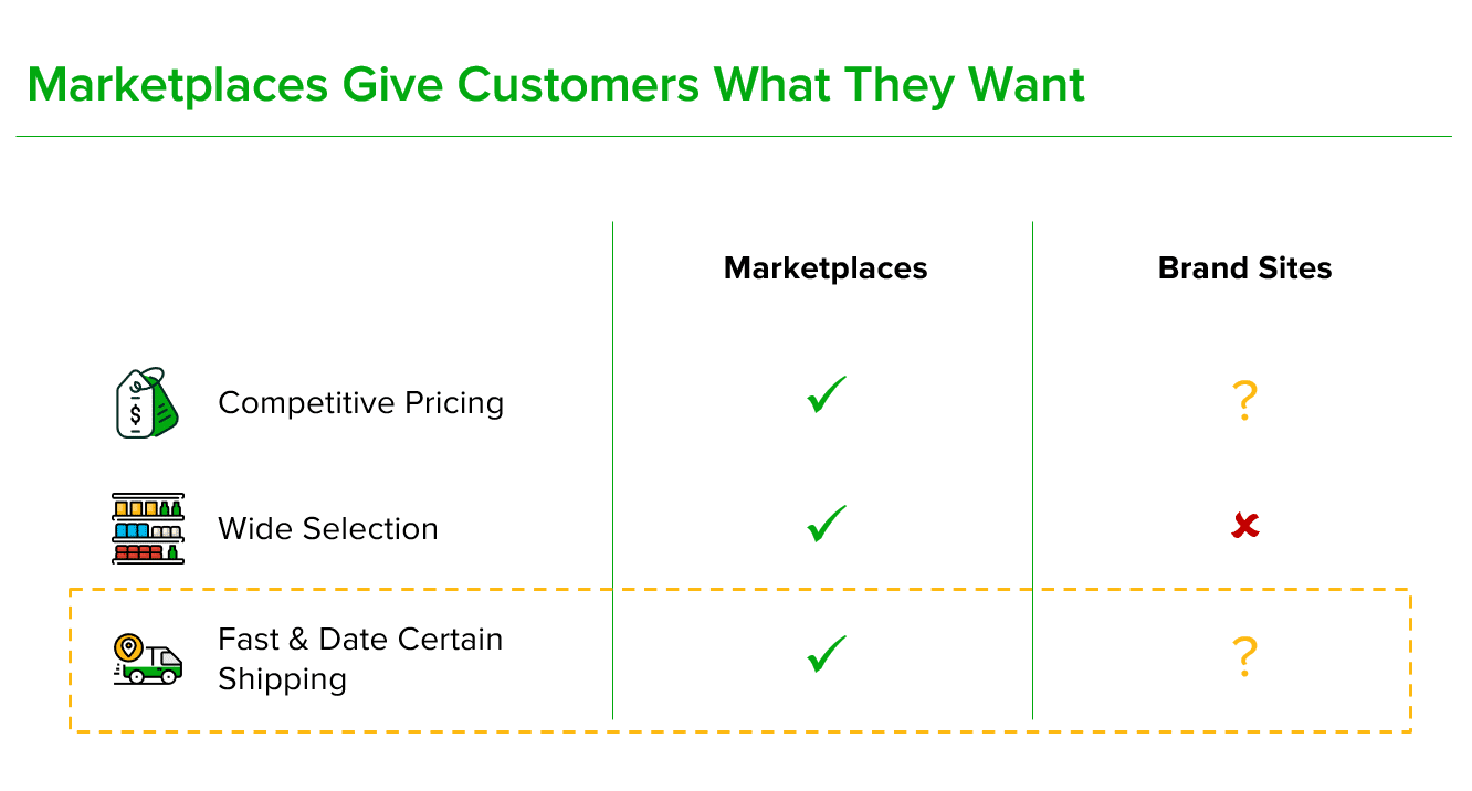 Shopify, BigCommerce, and Magento websites that offer slow, expensive shipping don’t stand a chance against marketplaces like Amazon, Walmart, and eBay