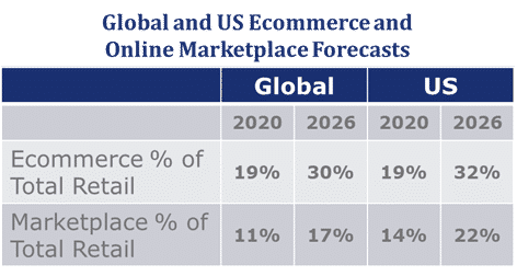 McMillanDoolittle Forecasts: Sales on online marketplaces are growing faster than overall ecommerce sales.