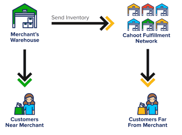 Cahoot US Fulfillment Centers work alongside your existing fulfillment centers or 3PL warehouses