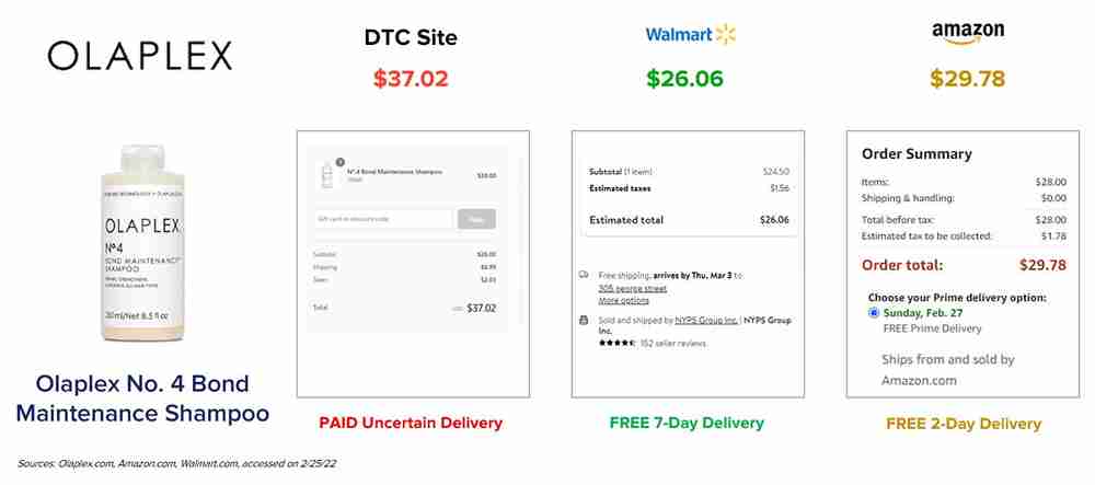 Customers can buy Olaplex’s flagship items for less on marketplaces than they can on Olaplex’s own site, and they’ll get the item much more quickly as well.