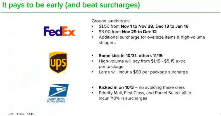 Packages will cost significantly more to fulfill during the holidays thanks to carrier surcharges.