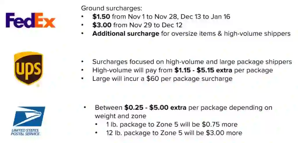 Packages will cost significantly more to fulfill during the holidays thanks to carrier surcharges.