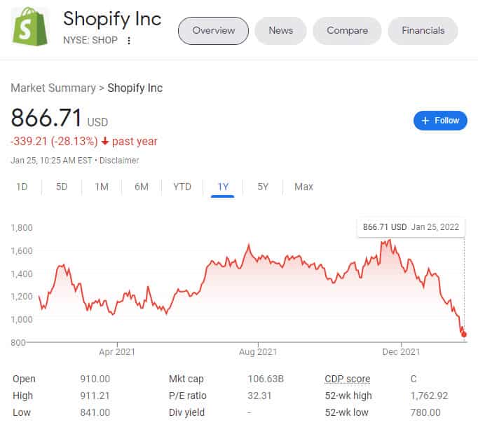 Shopify Inc