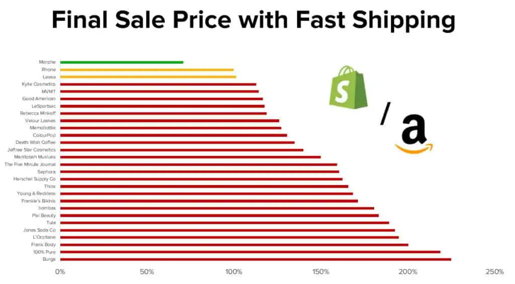 Amazon beats every single brand but one on cost when shipping quickly.