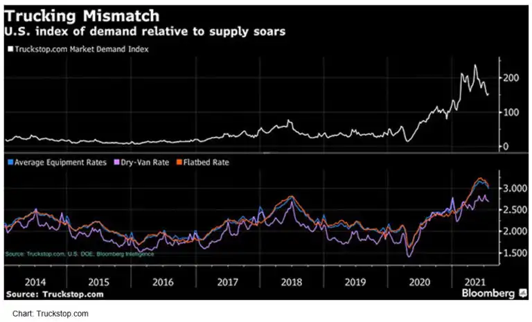 Trucking supply can’t come close to meeting rising demand, so prices are skyrocketing.