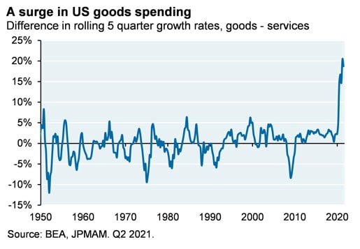 US goods spending growth surged to historic levels in 2020 and 2021