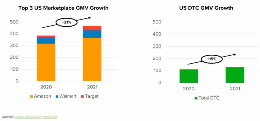 US-Marketplace-vs-DTC-Ecommerce-Growth