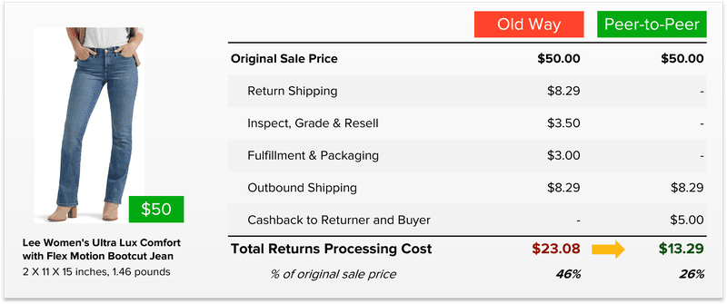Peer to Peer Returns Savings Comparison