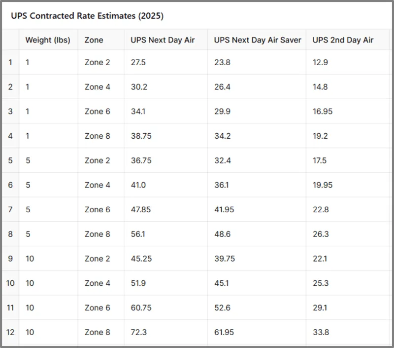 UPS Next Day Air Saver Rates From The Current UPS Rate and Service Guide Example UPS Next Day Air Saver rates from the current UPS Rate and Service Guide.