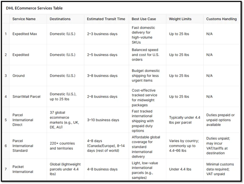 DHL ecommerce services comparison table - shipping times and destinations” Comparison table of DHL ecommerce shipping services with estimated delivery times, destination coverage, and customs handling details for online sellers.