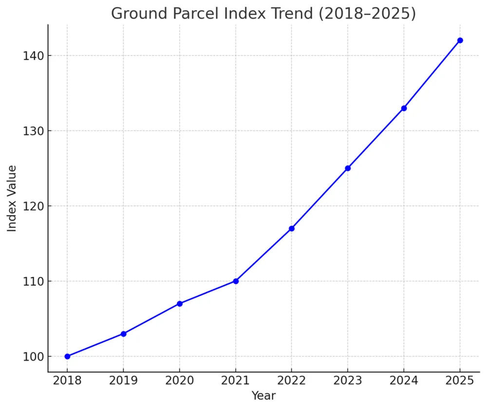 Ground Parcel Index Trend 2018 to 2025 – FedEx and UPS Delivery Cost Chart Graph comparing FedEx and UPS parcel rates from 2018 to 2025 highlighting shipping inflation for ecommerce shippers.