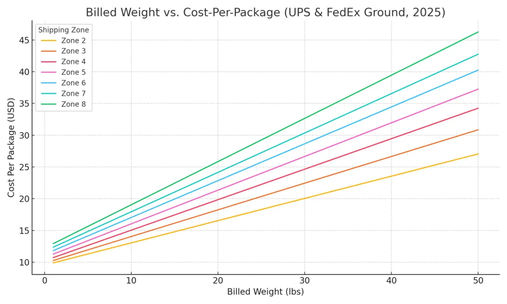 Shipping Cost vs Package Weight by Zone: FedEx and UPS Pricing Increases Continue Multi-line chart showing how shipping cost per package increases with billed weight across zones 2 to 8 for UPS and FedEx in 2025.