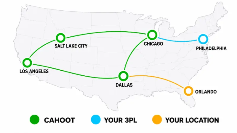 US map showing Cahoot fulfillment centers, your 3PL, and your location connected as one network